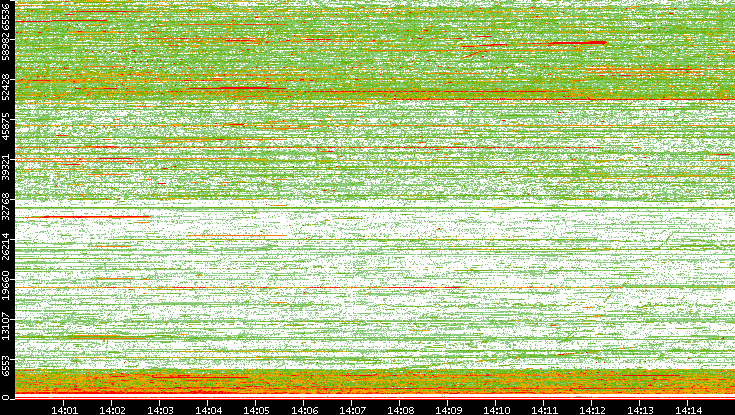 Src. Port vs. Time