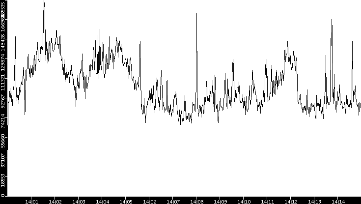 Throughput vs. Time