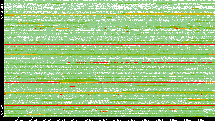 Src. IP vs. Time
