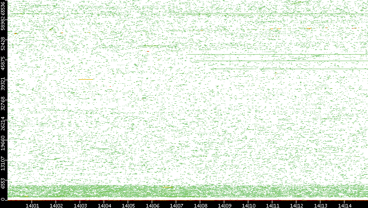 Dest. Port vs. Time