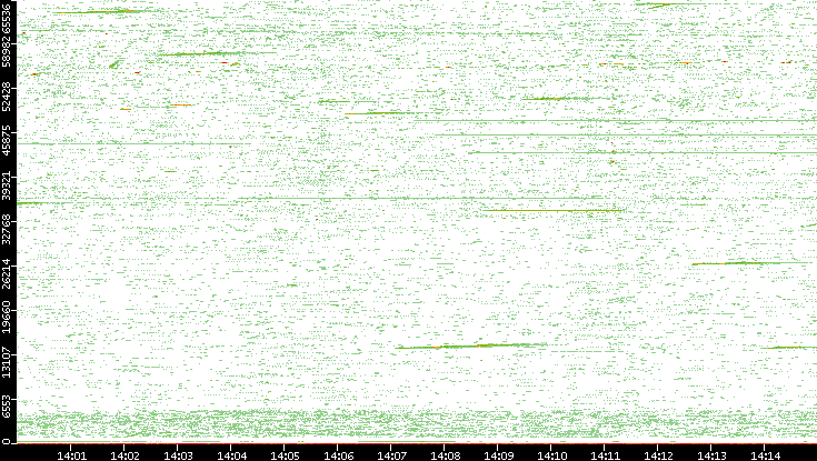 Src. Port vs. Time