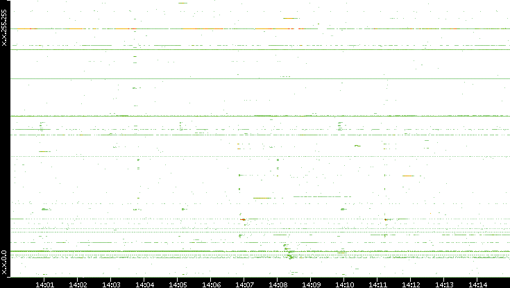Dest. IP vs. Time