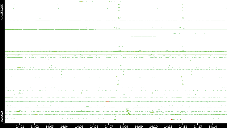 Src. IP vs. Time