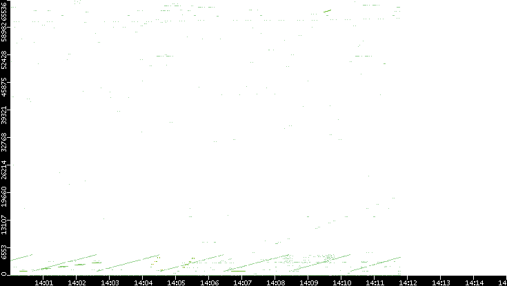 Src. Port vs. Time