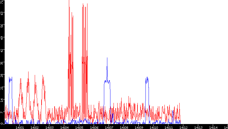 Nb. of Packets vs. Time