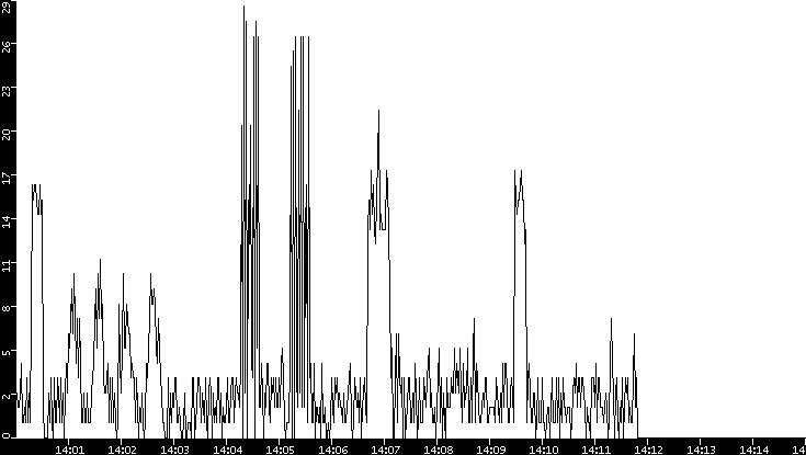 Throughput vs. Time