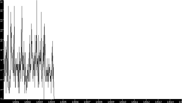 Throughput vs. Time