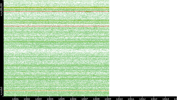 Dest. IP vs. Time