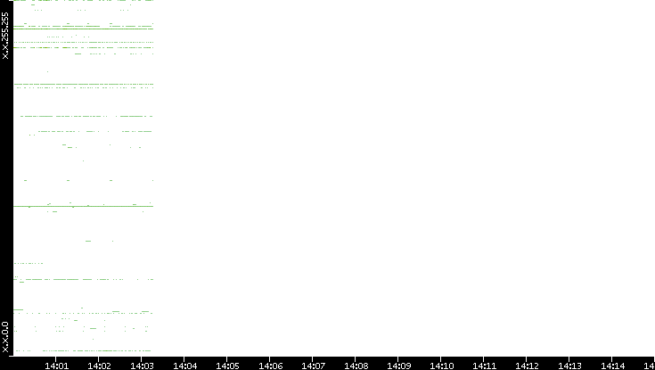 Dest. IP vs. Time