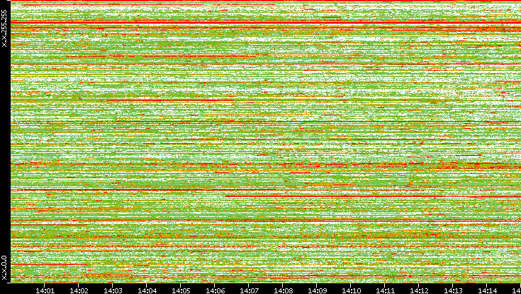 Dest. IP vs. Time