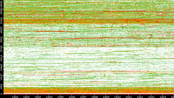 Dest. Port vs. Time
