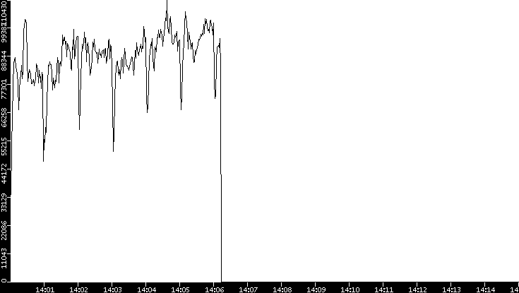 Throughput vs. Time