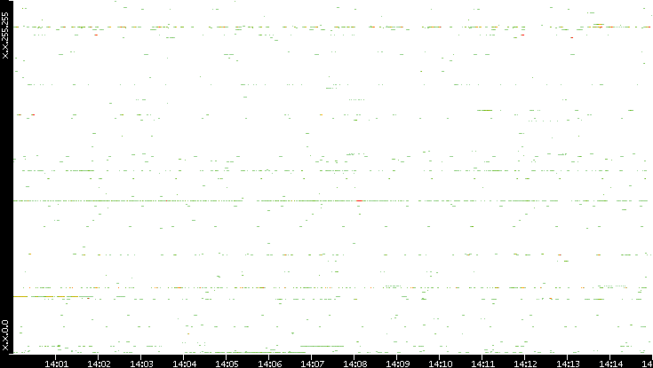 Dest. IP vs. Time
