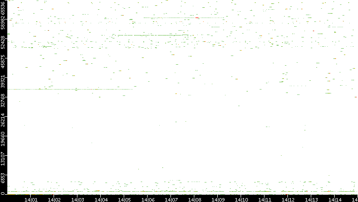 Src. Port vs. Time