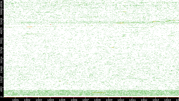 Dest. Port vs. Time