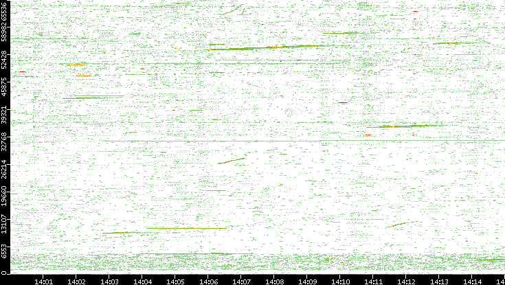 Src. Port vs. Time