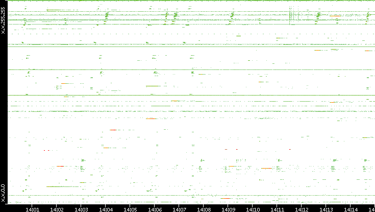 Src. IP vs. Time
