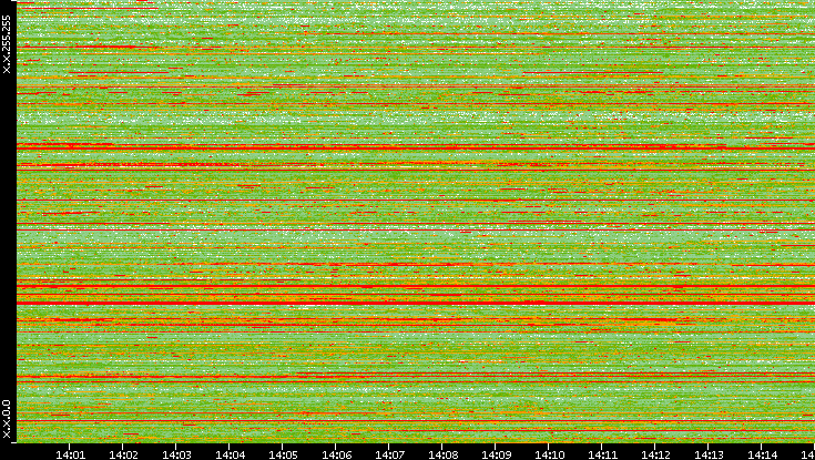 Src. IP vs. Time