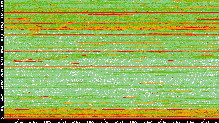 Src. Port vs. Time