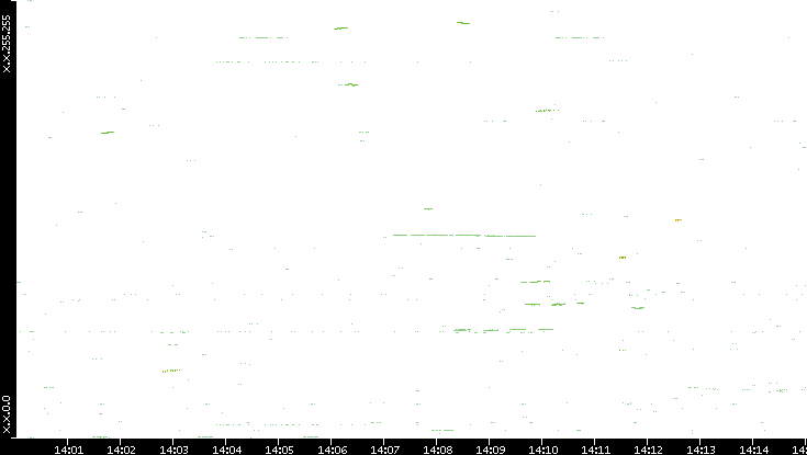 Dest. IP vs. Time
