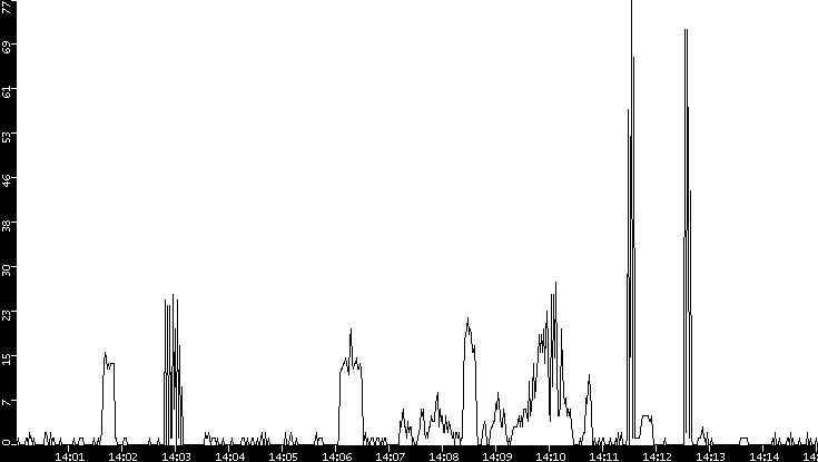 Throughput vs. Time
