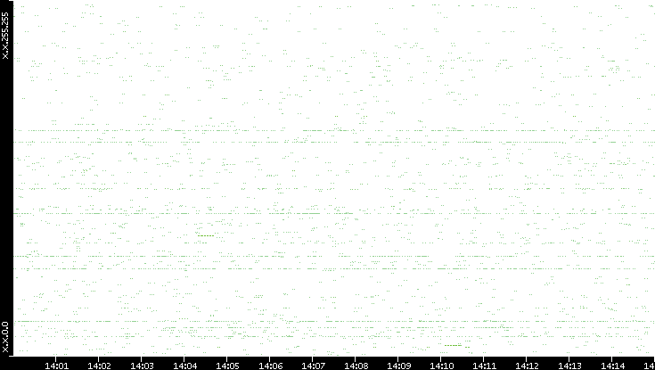Src. IP vs. Time