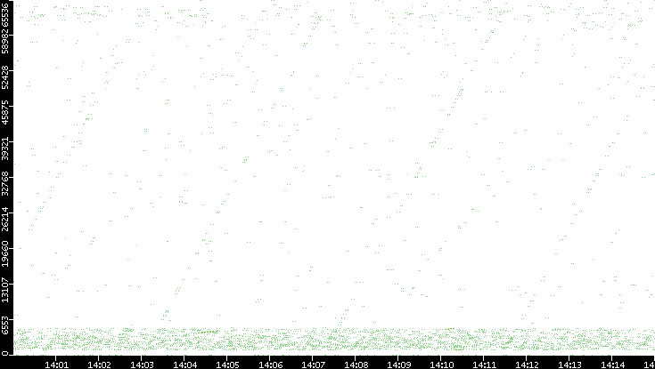 Src. Port vs. Time