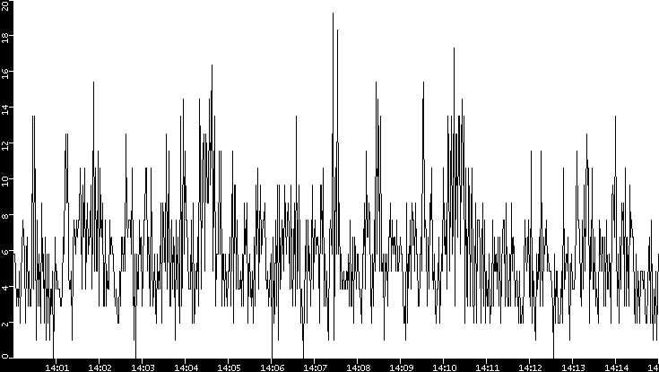 Throughput vs. Time
