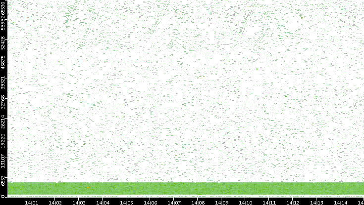 Src. Port vs. Time