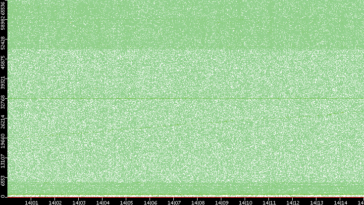 Dest. Port vs. Time