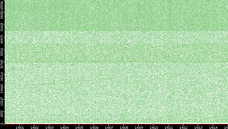 Src. Port vs. Time