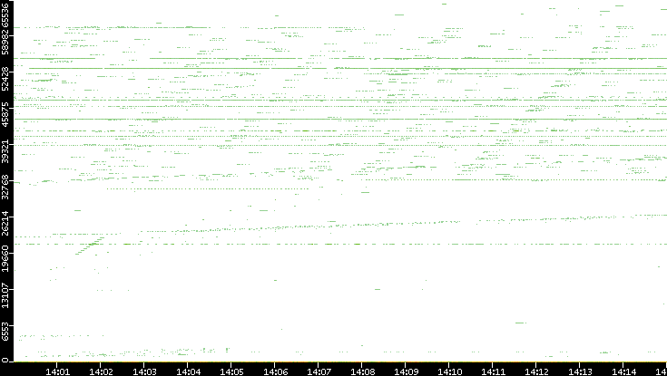 Src. Port vs. Time