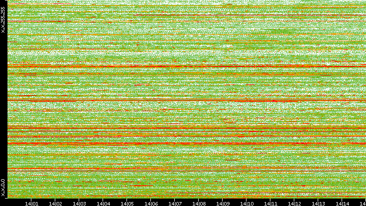 Dest. IP vs. Time