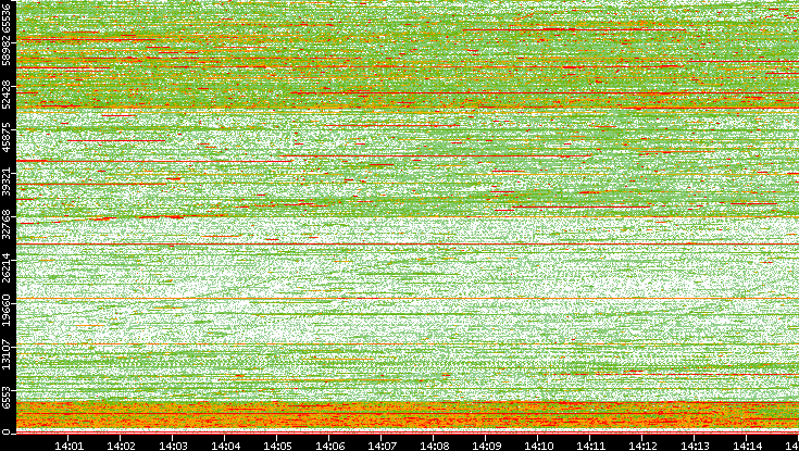Dest. Port vs. Time