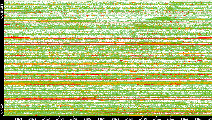 Src. IP vs. Time