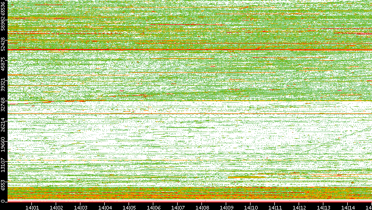 Src. Port vs. Time