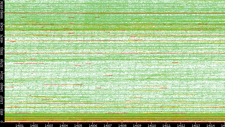 Src. Port vs. Time