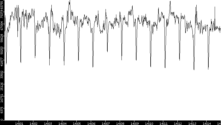 Throughput vs. Time