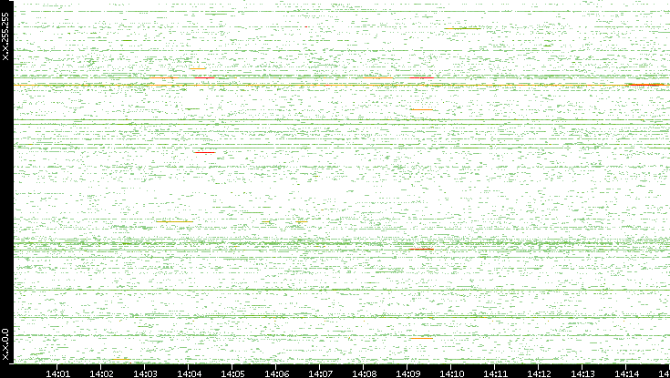 Src. IP vs. Time