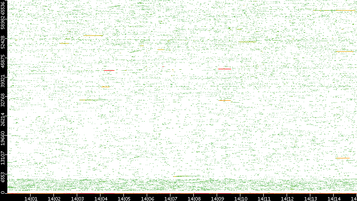 Src. Port vs. Time