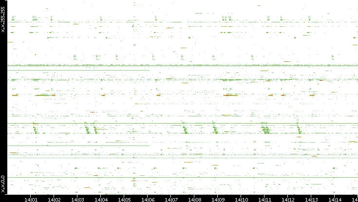 Dest. IP vs. Time