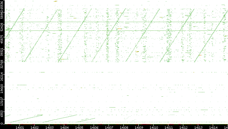 Dest. Port vs. Time