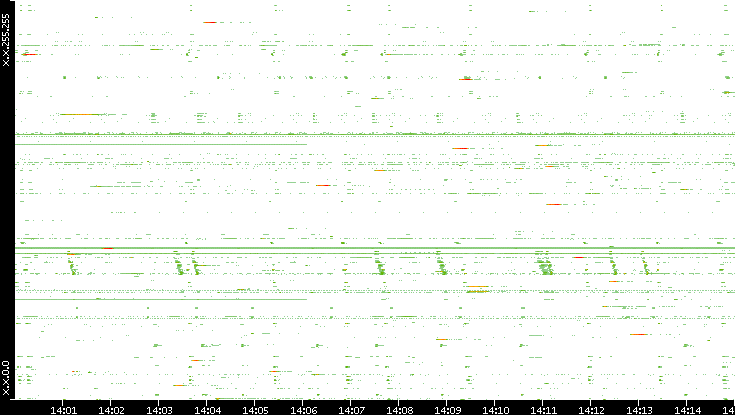 Src. IP vs. Time
