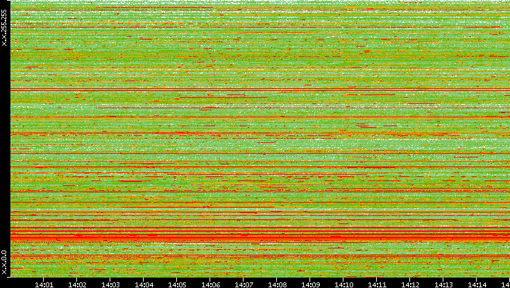 Src. IP vs. Time