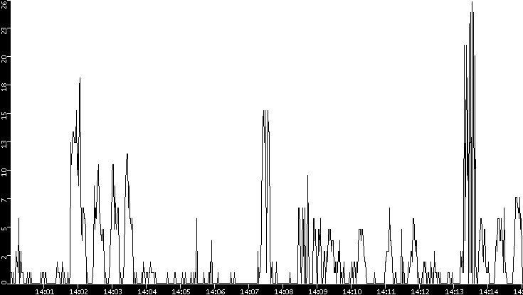 Throughput vs. Time