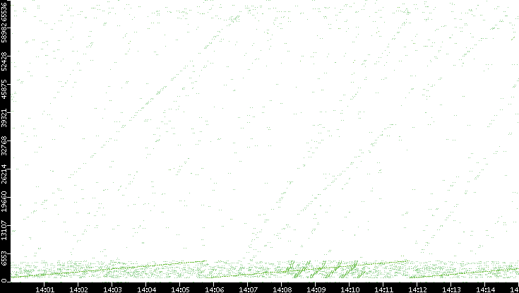 Src. Port vs. Time
