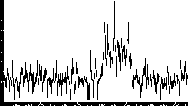 Throughput vs. Time