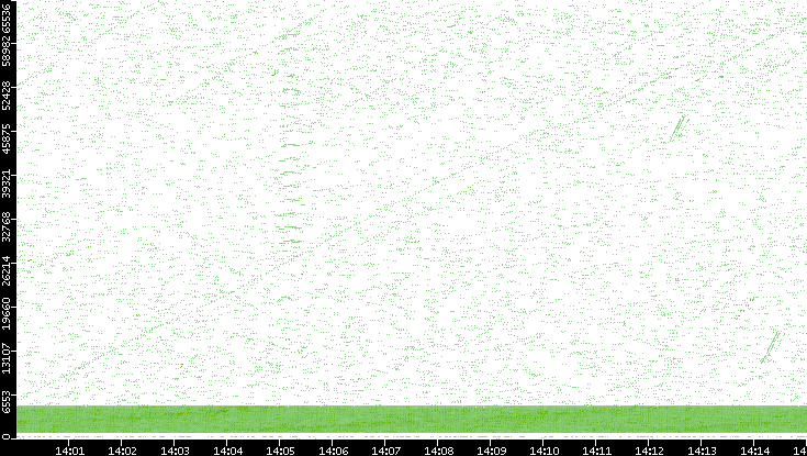 Src. Port vs. Time