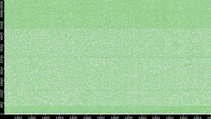 Dest. Port vs. Time
