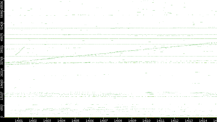 Src. Port vs. Time